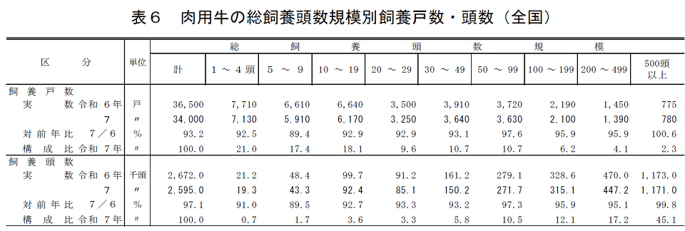 表6 肉用牛の総飼養頭数規模別飼養戸数・頭数（全国）