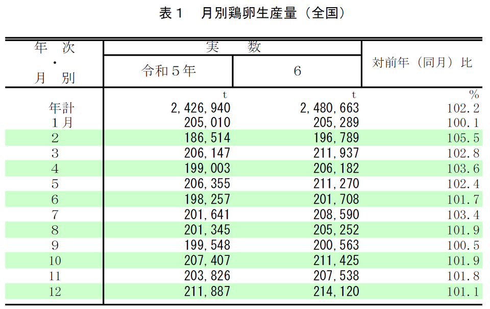 表1 月別鶏卵生産量（全国）