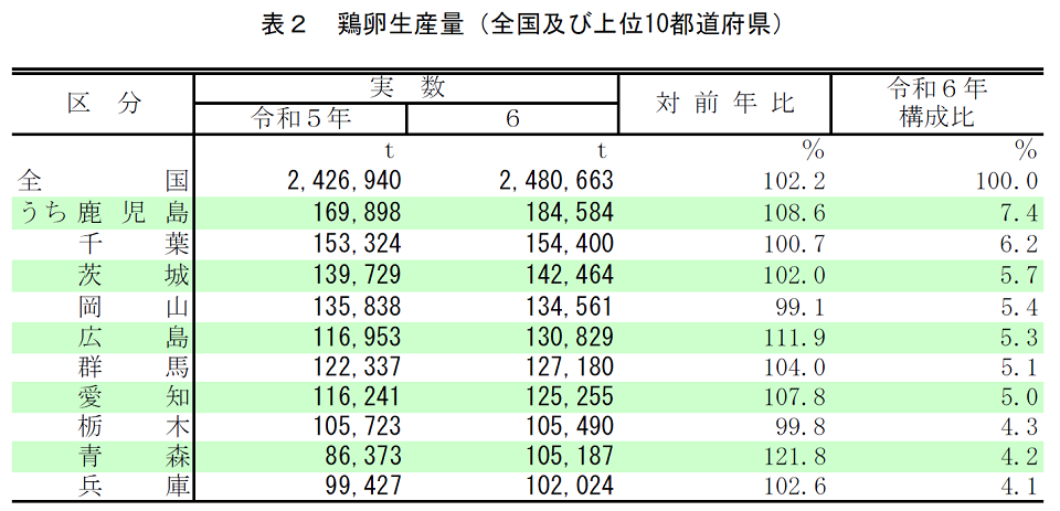 表2 鶏卵生産量(全国及び上位10都道府県)