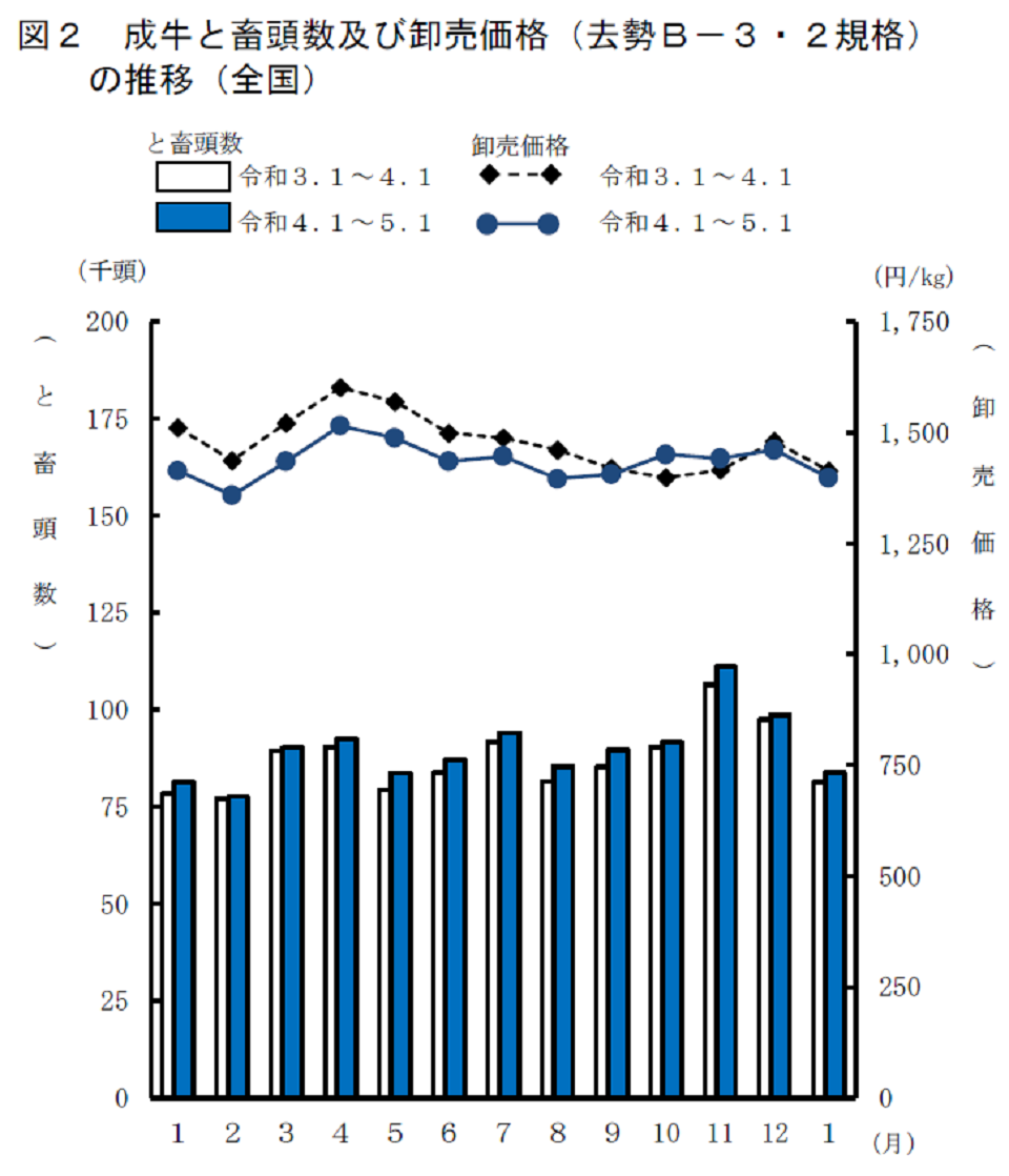 成牛と畜頭数及び卸売価格（去勢Ｂ－３・２規格）の推移（全国）