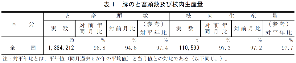 豚のと畜頭数及び枝肉生産量
