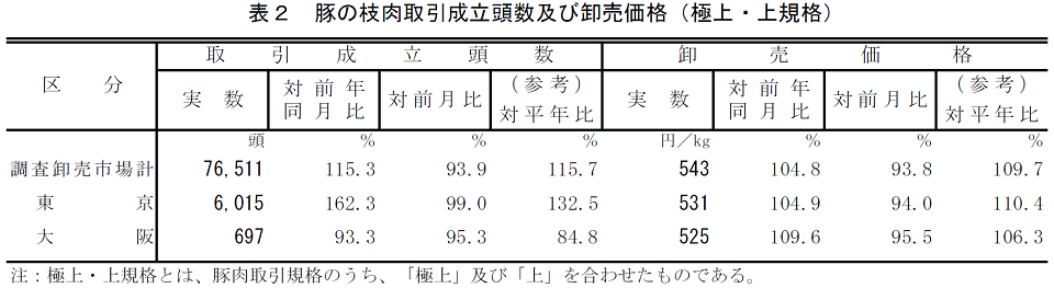 豚の枝肉取引成立頭数及び卸売価格(極上・上規格)