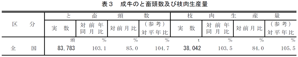 成牛のと畜頭数及び枝肉生産量