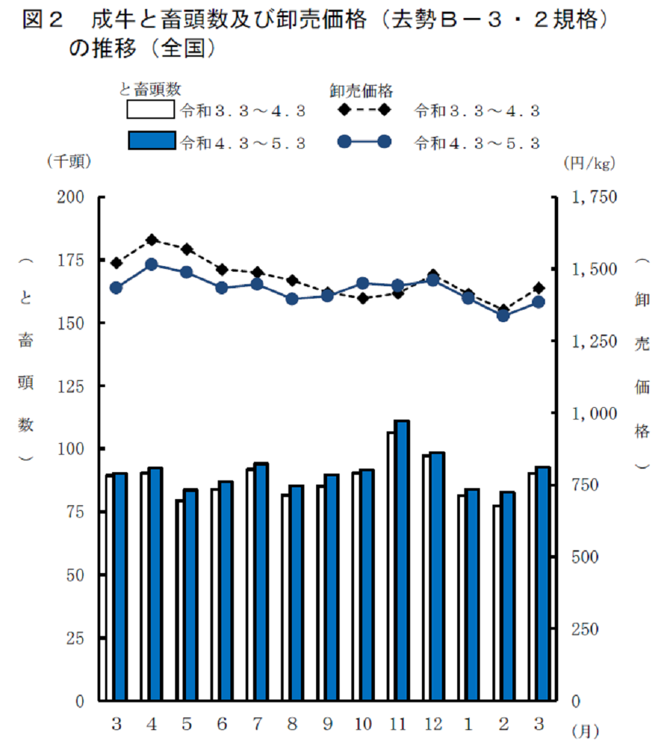 図2 成牛と畜頭数及び卸売価格（去勢B－3・2規格）の推移（全国）