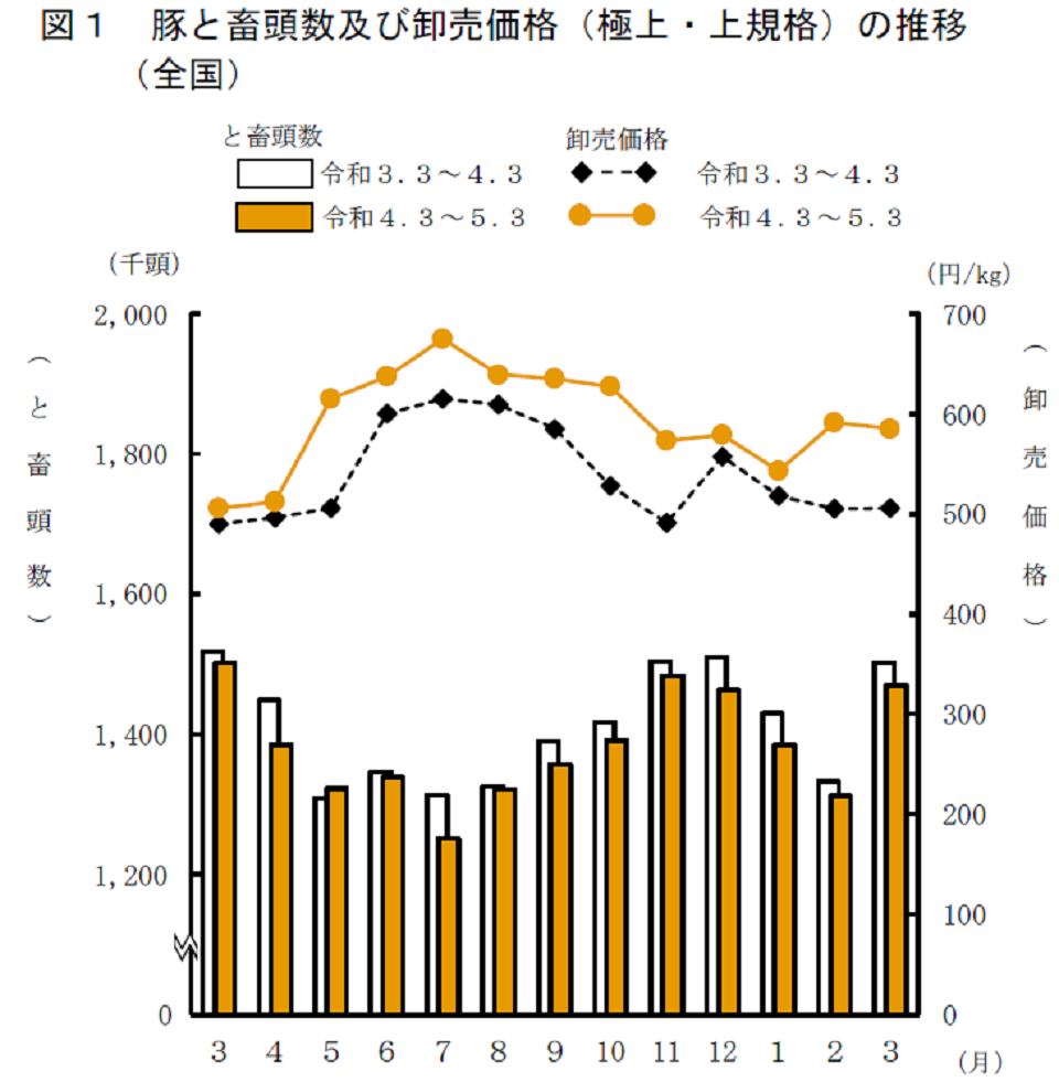 図1 豚と畜頭数及び卸売価格（極上・上規格）の推移 （全国）