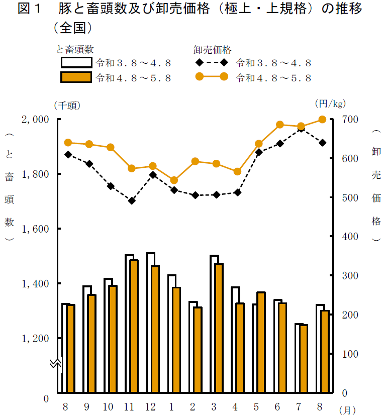 食肉流通統計（令和5年8月分）：農林水産省