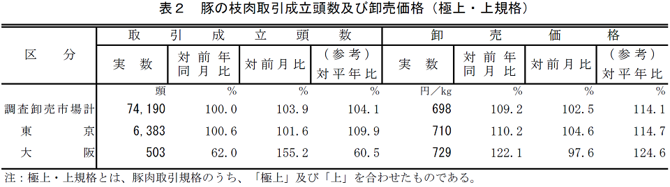 食肉流通統計（令和5年8月分）：農林水産省