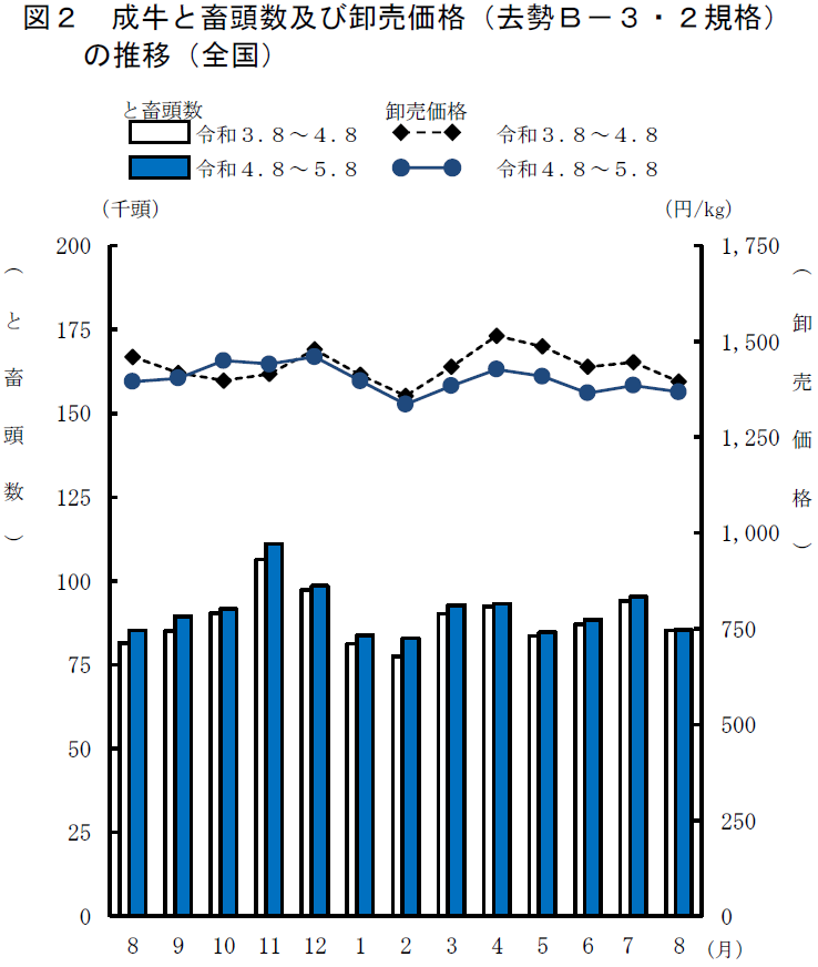 食品流通統計年鑑　’96年版（単行本） 令和3年 畜産物流通統計