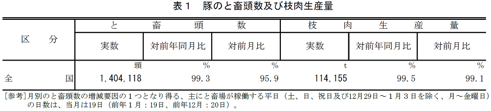 表1 豚のと畜頭数及び枝肉生産量