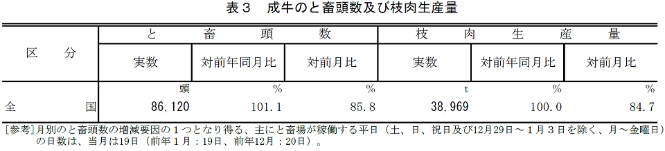 表3 成牛のと畜頭数及び枝肉生産量