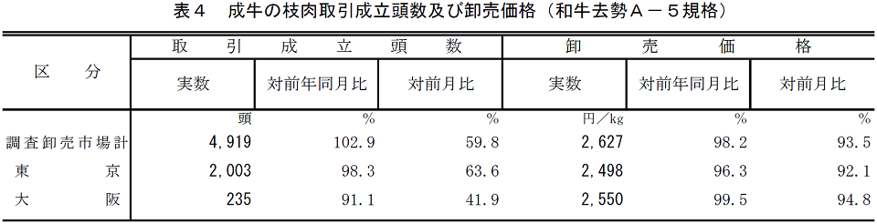 表4 成牛の枝肉取引成立頭数及び卸売価格（和牛去勢A－5規格）
