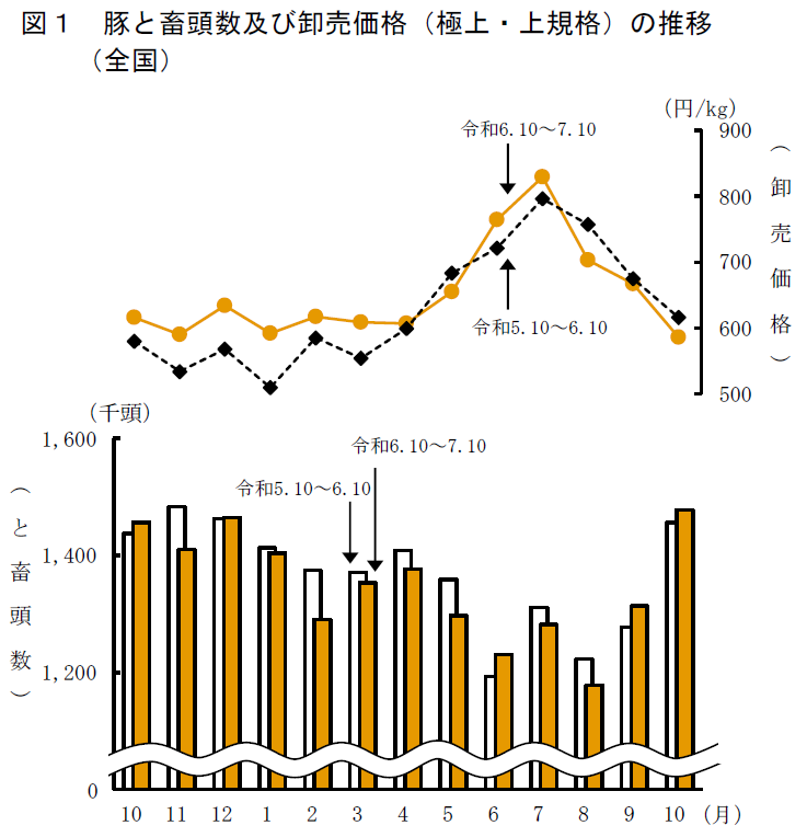 図1 豚と畜頭数及び卸売価格（極上・上規格）の推移 （全国）