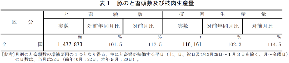 表1 豚のと畜頭数及び枝肉生産量