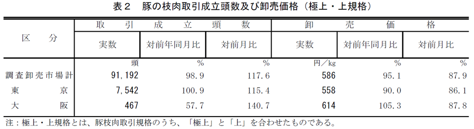 表2 豚の枝肉取引成立頭数及び卸売価格（極上・上規格）