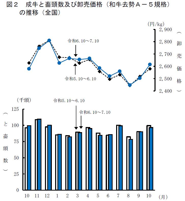 図2 成牛と畜頭数及び卸売価格（和牛去勢A-5規格）の推移（全国） 