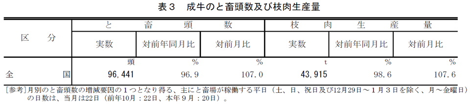 表3 成牛のと畜頭数及び枝肉生産量