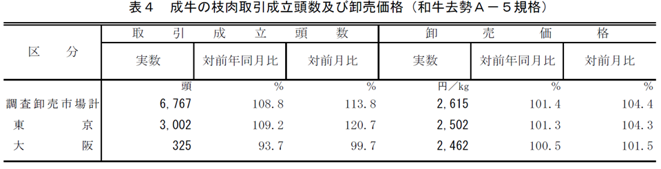 表4 成牛の枝肉取引成立頭数及び卸売価格（和牛去勢A－5規格）