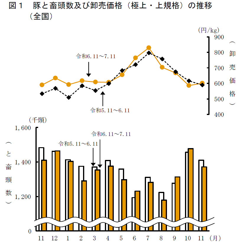 図1 豚と畜頭数及び卸売価格（極上・上規格）の推移 （全国）