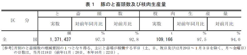 表1 豚のと畜頭数及び枝肉生産量