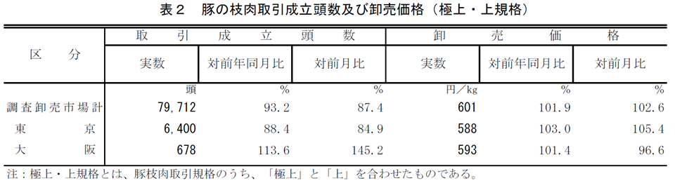 表2 豚の枝肉取引成立頭数及び卸売価格（極上・上規格）