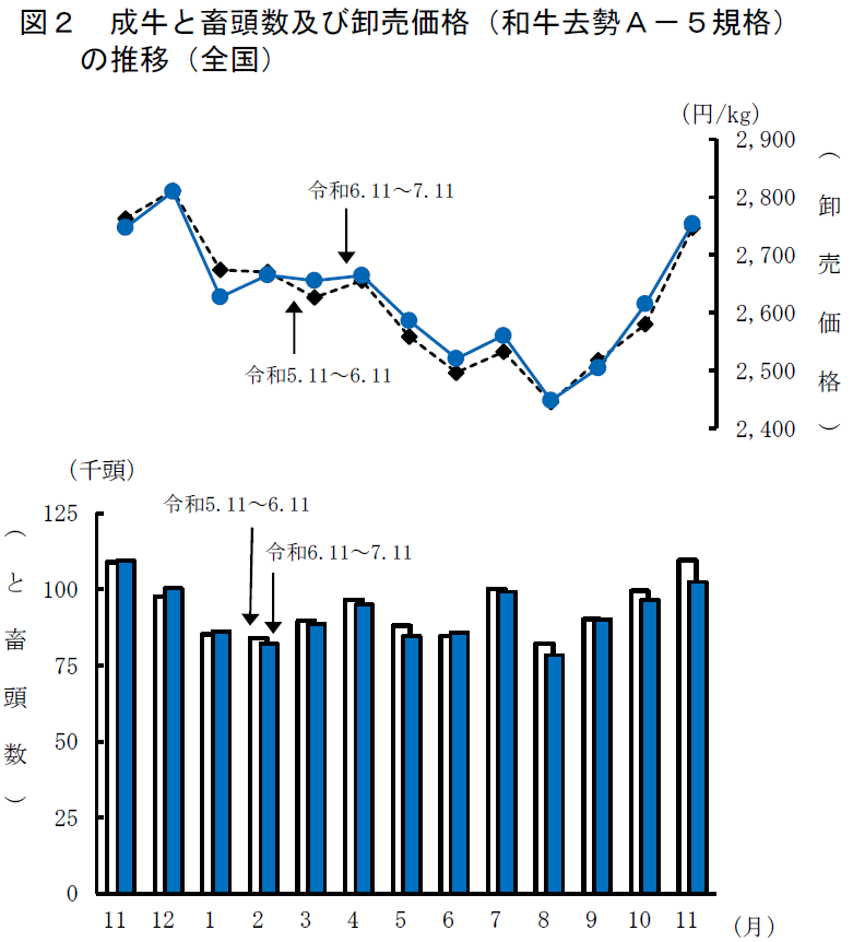 図2 成牛と畜頭数及び卸売価格（和牛去勢A-5規格）の推移（全国） 