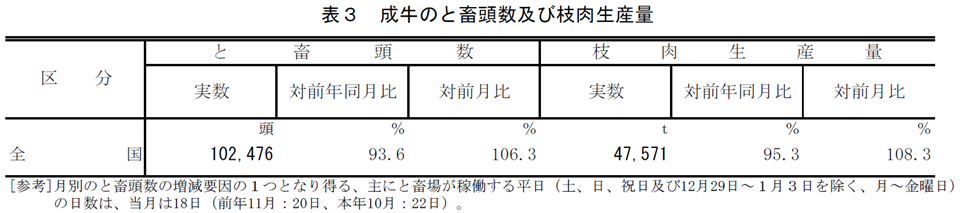表3 成牛のと畜頭数及び枝肉生産量