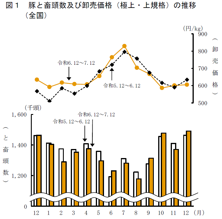 図1 豚と畜頭数及び卸売価格（極上・上規格）の推移 （全国）