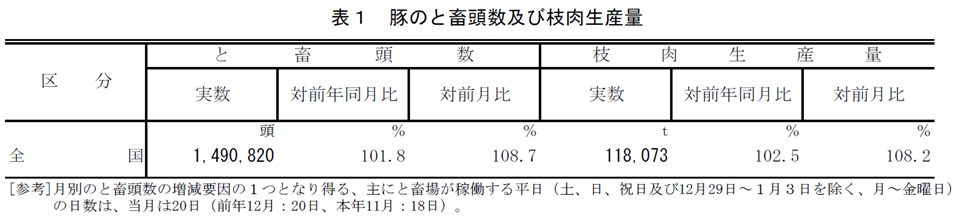 表1 豚のと畜頭数及び枝肉生産量