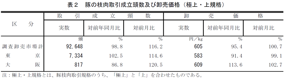 表2 豚の枝肉取引成立頭数及び卸売価格（極上・上規格）