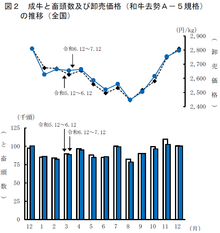 図2 成牛と畜頭数及び卸売価格（和牛去勢A-5規格）の推移（全国） 