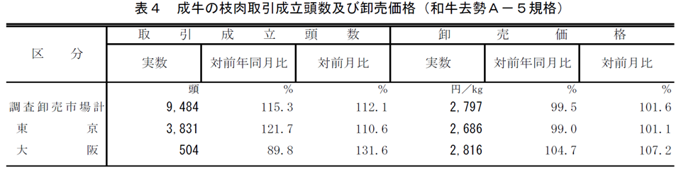 表4 成牛の枝肉取引成立頭数及び卸売価格（和牛去勢A－5規格）
