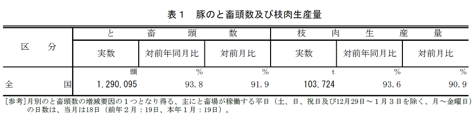 表1 豚のと畜頭数及び枝肉生産量