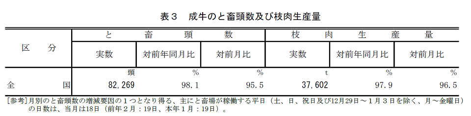 表3 成牛のと畜頭数及び枝肉生産量