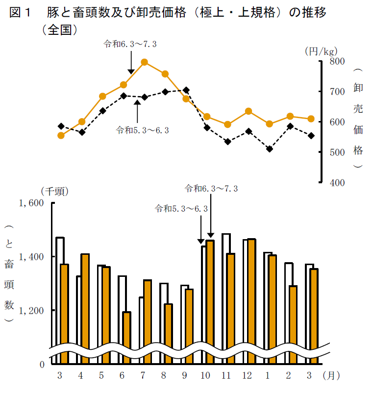 図1 豚と畜頭数及び卸売価格（極上・上規格）の推移 （全国）
