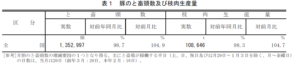 表1 豚のと畜頭数及び枝肉生産量