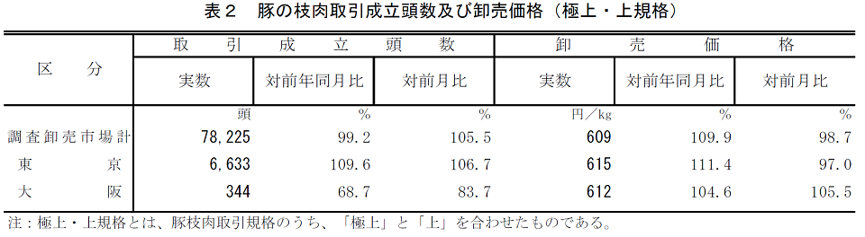 表2 豚の枝肉取引成立頭数及び卸売価格（極上・上規格）