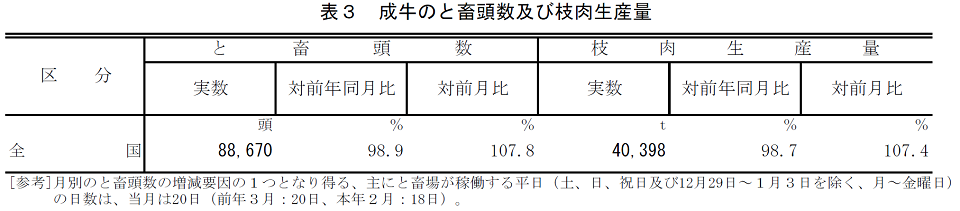 表3 成牛のと畜頭数及び枝肉生産量