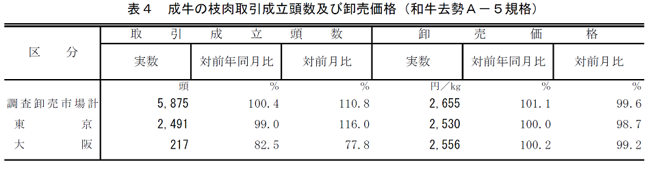 表4 成牛の枝肉取引成立頭数及び卸売価格（和牛去勢A－5規格）