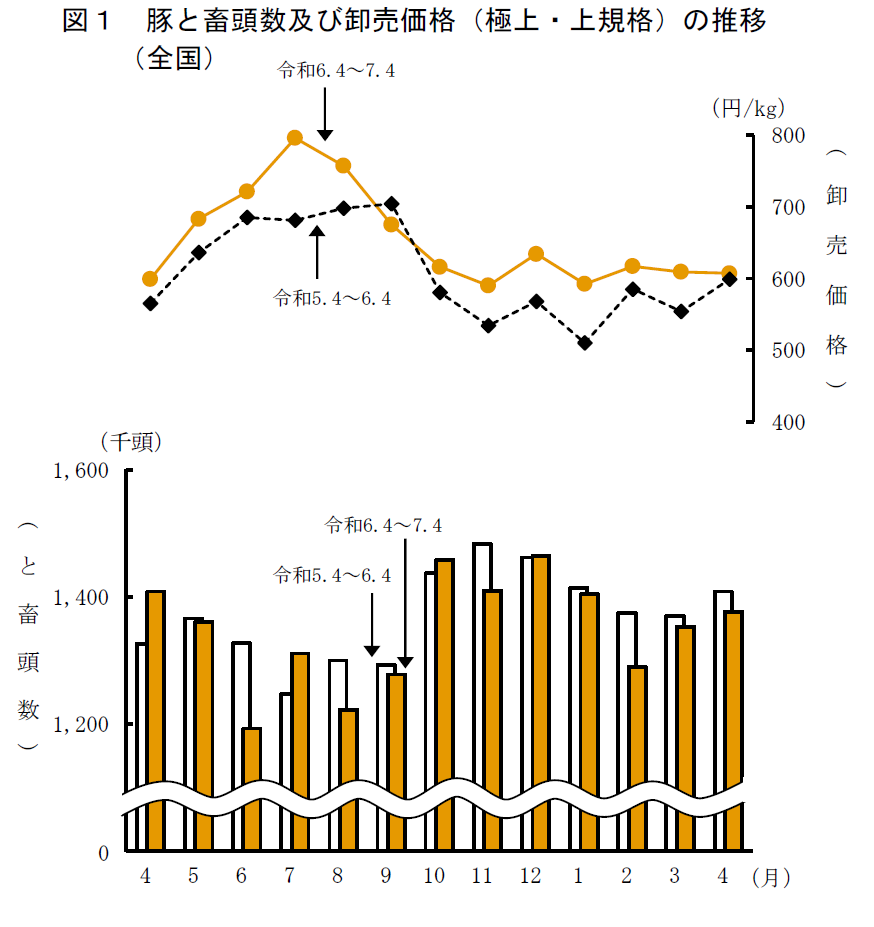 図1 豚と畜頭数及び卸売価格（極上・上規格）の推移 （全国）