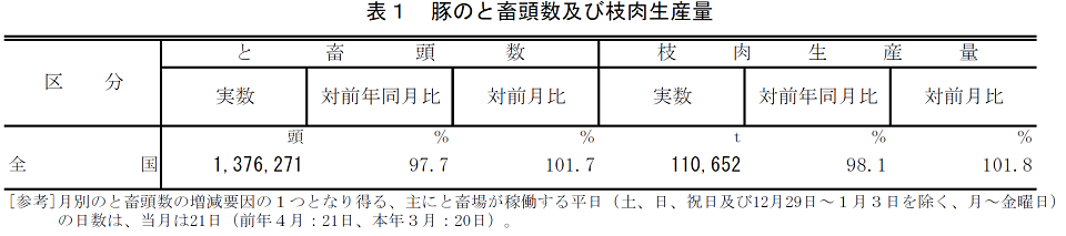 表1 豚のと畜頭数及び枝肉生産量