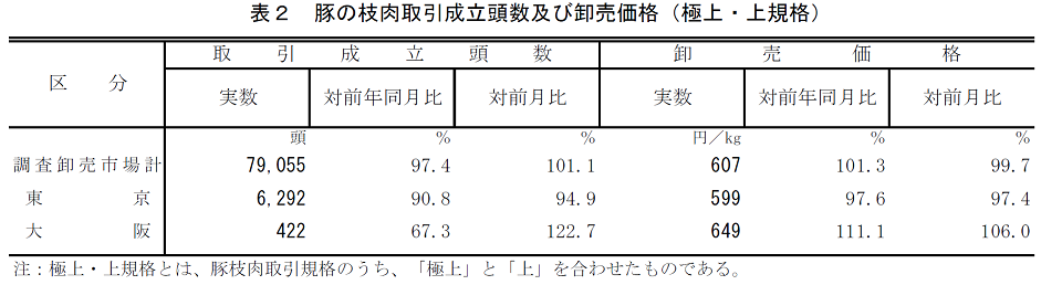 表2 豚の枝肉取引成立頭数及び卸売価格（極上・上規格）