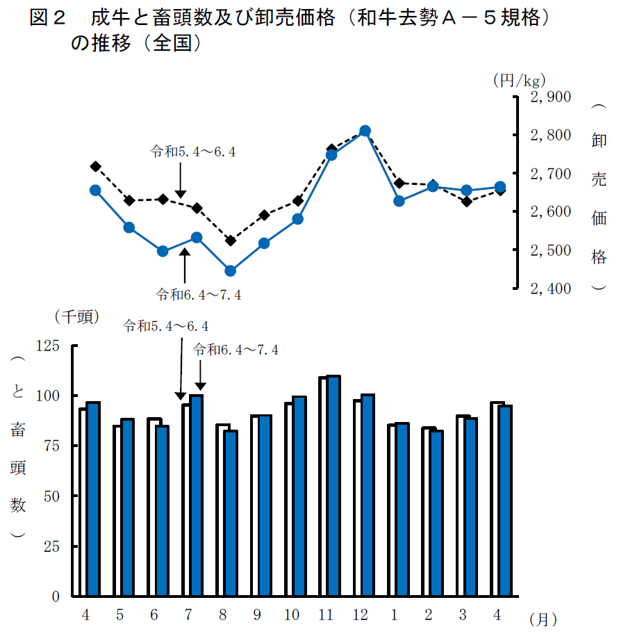 図2 成牛と畜頭数及び卸売価格（和牛去勢A-5規格）の推移（全国） 