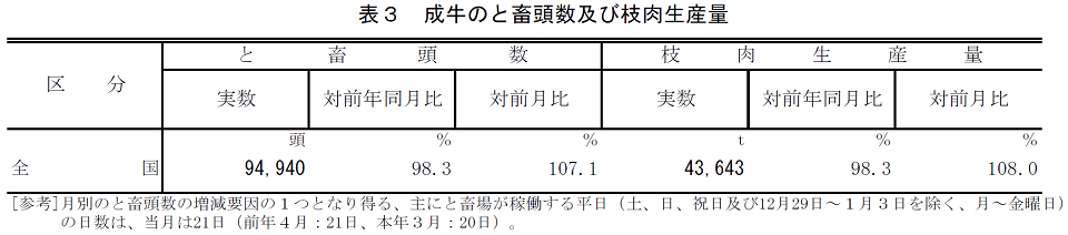 表3 成牛のと畜頭数及び枝肉生産量