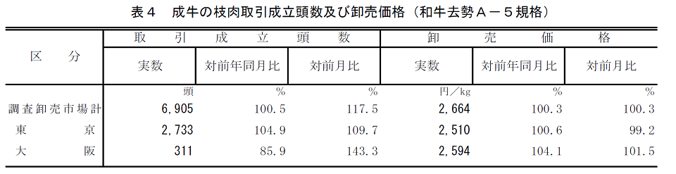 表4 成牛の枝肉取引成立頭数及び卸売価格（和牛去勢A－5規格）