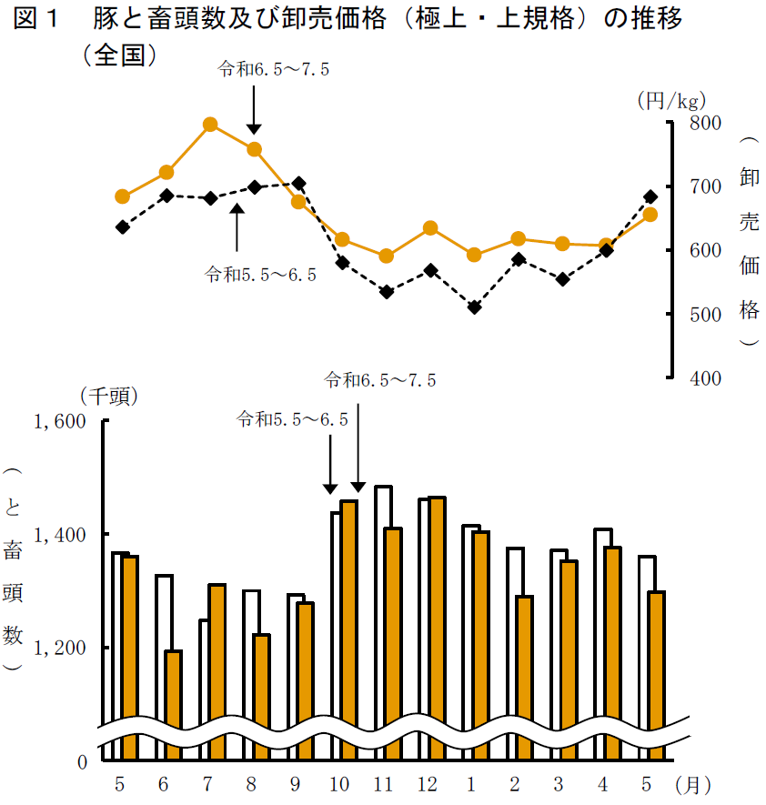 図1 豚と畜頭数及び卸売価格（極上・上規格）の推移 （全国）