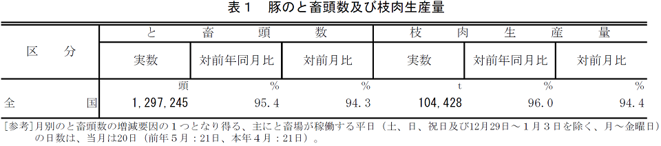 表1 豚のと畜頭数及び枝肉生産量