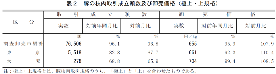 表2 豚の枝肉取引成立頭数及び卸売価格(極上・上規格)