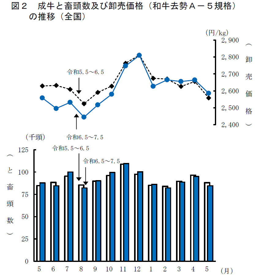 図2 成牛と畜頭数及び卸売価格（和牛去勢A-5規格）の推移（全国） 