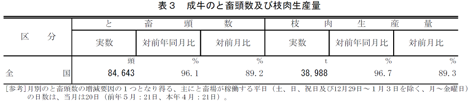 表3 成牛のと畜頭数及び枝肉生産量