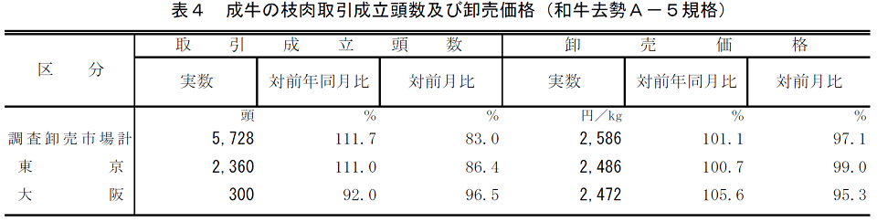 表4 成牛の枝肉取引成立頭数及び卸売価格（和牛去勢A－5規格）